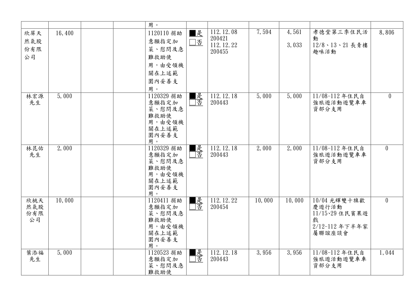 112年接受捐助款收支情形季報-第4季_page-0002