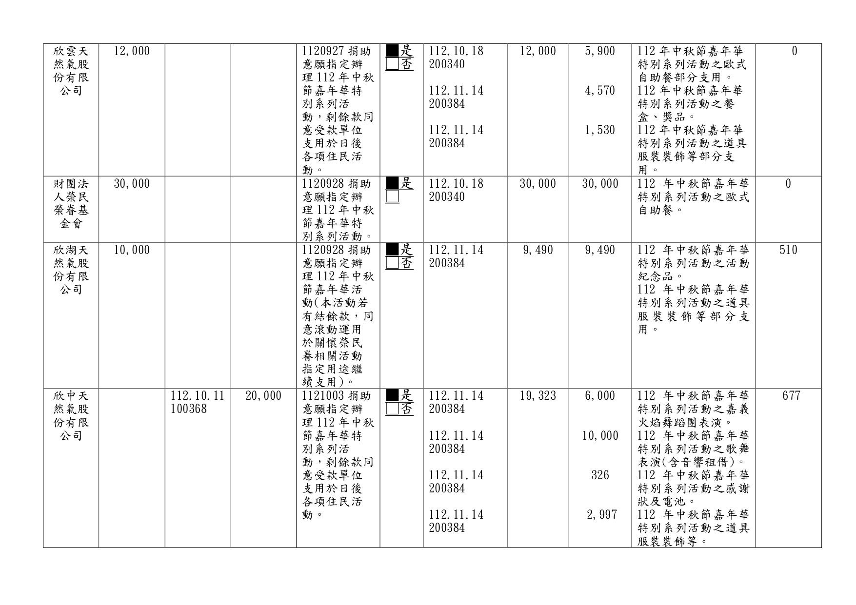 112年接受捐助款收支情形季報-第4季_page-0005