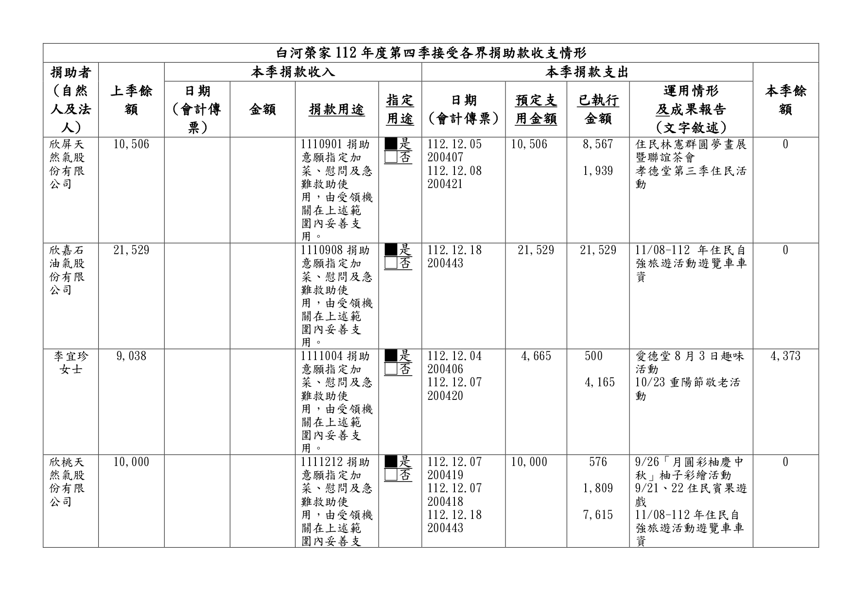 112年接受捐助款收支情形季報-第4季_page-0001