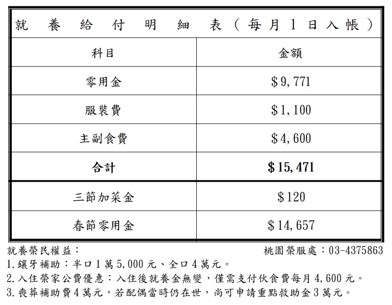 就養給付調增4%，自113年1月1日起實施