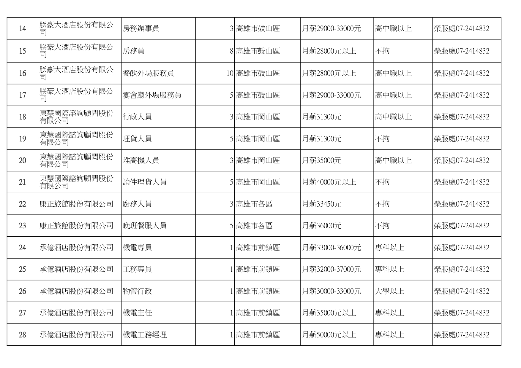 【高雄榮服處】廠商職缺表(113.4.22)