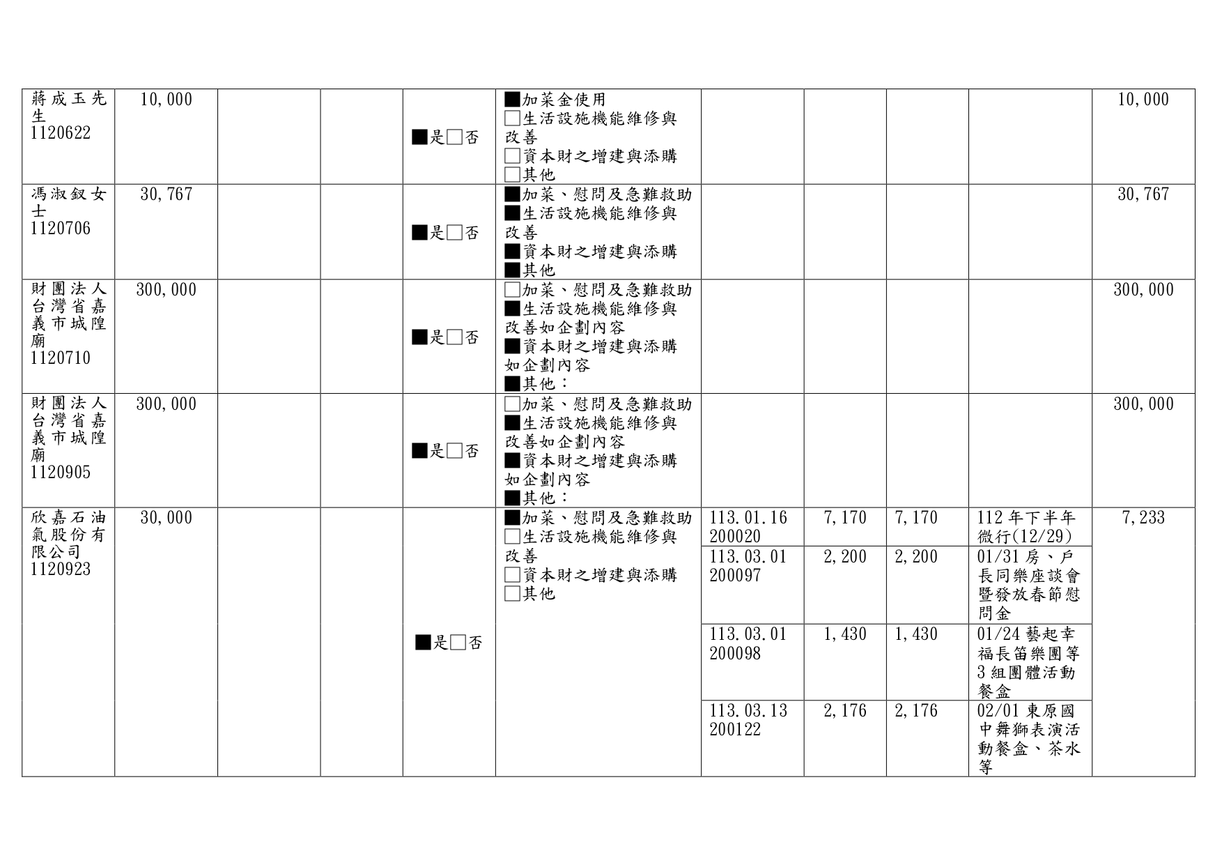 113年第一季接受捐助款收支情形_page-0002