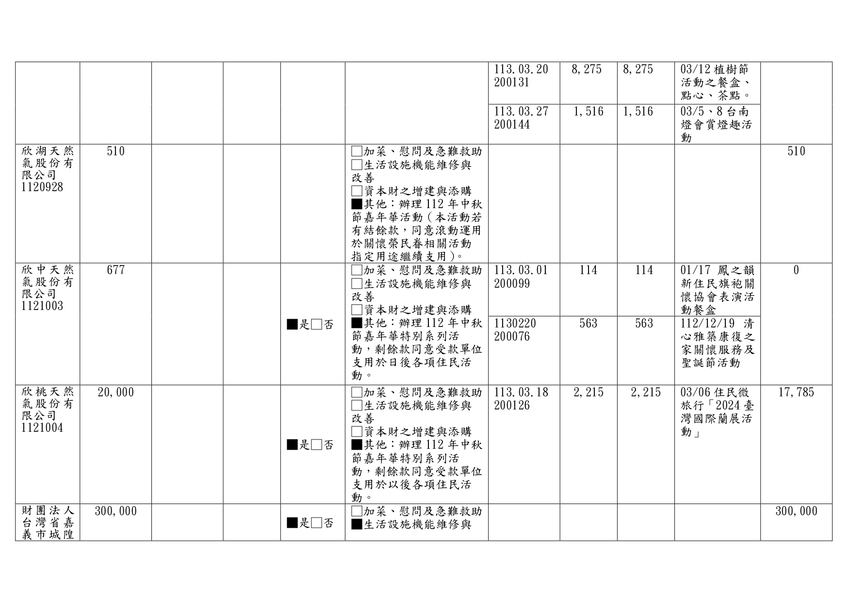 113年第一季接受捐助款收支情形_page-0003