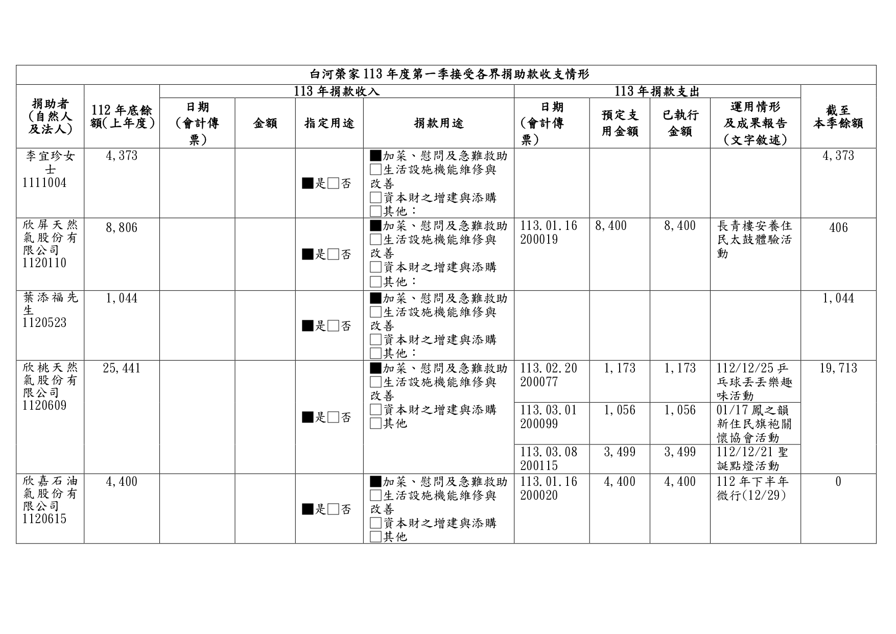 113年第一季接受捐助款收支情形_page-0001