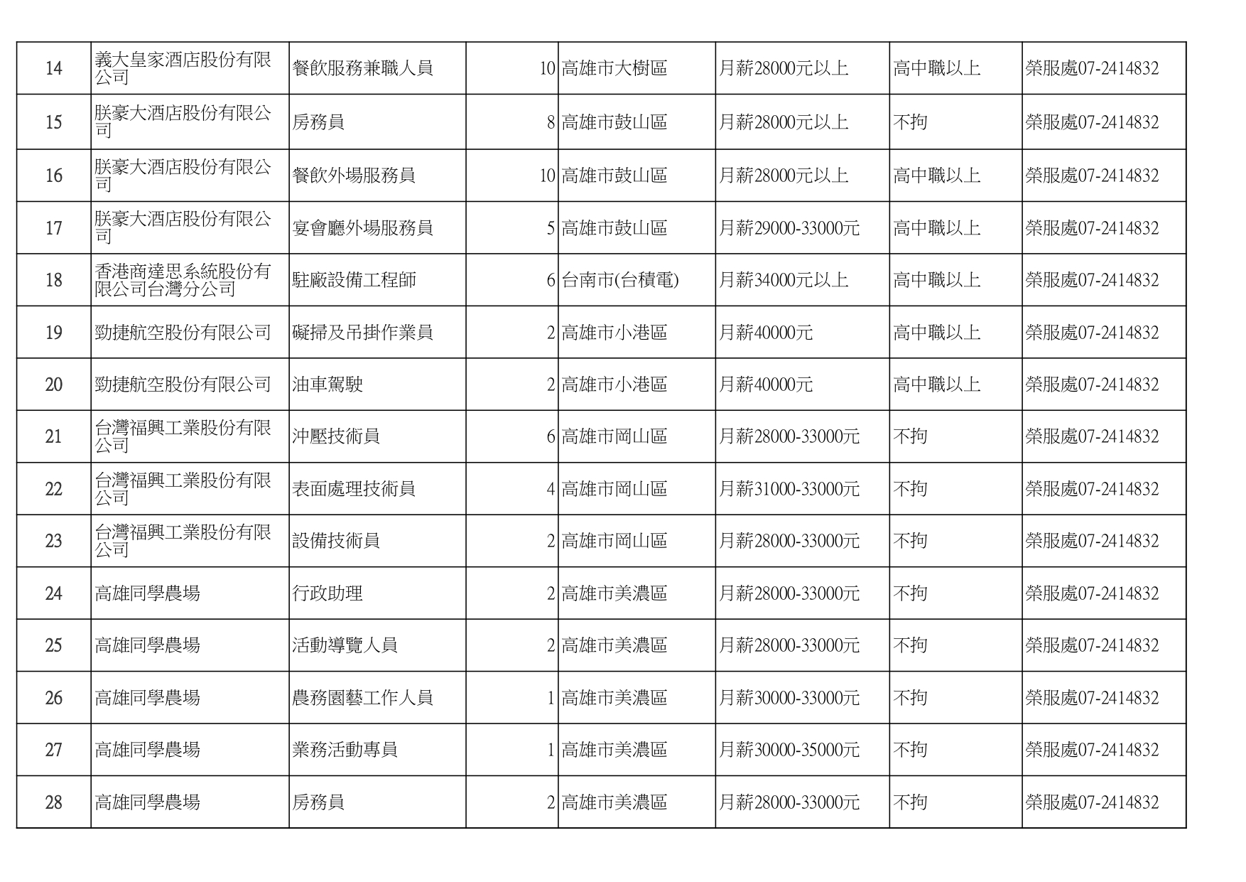 【高雄榮服處】廠商職缺表(113.6.3)