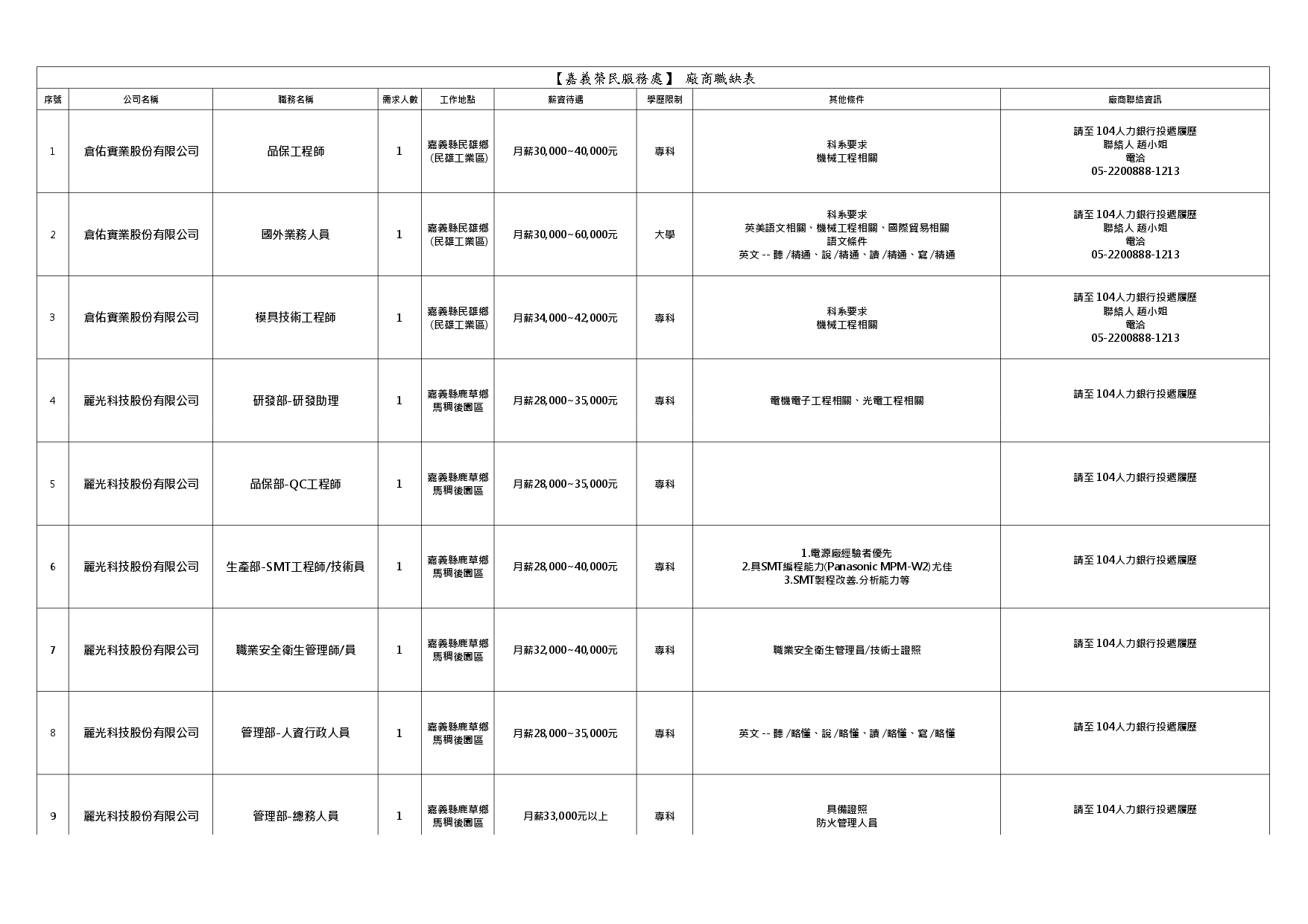 【嘉義榮服處】廠商職缺表(113.09.19)-國軍退除役官兵輔導委員會