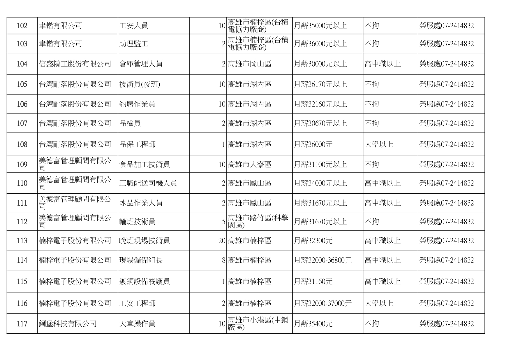 高雄榮服處】廠商職缺表(114.1.2)-國軍退除役官兵輔導委員會