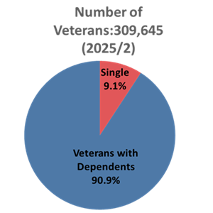 veteran