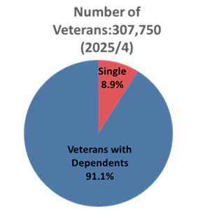 veteran