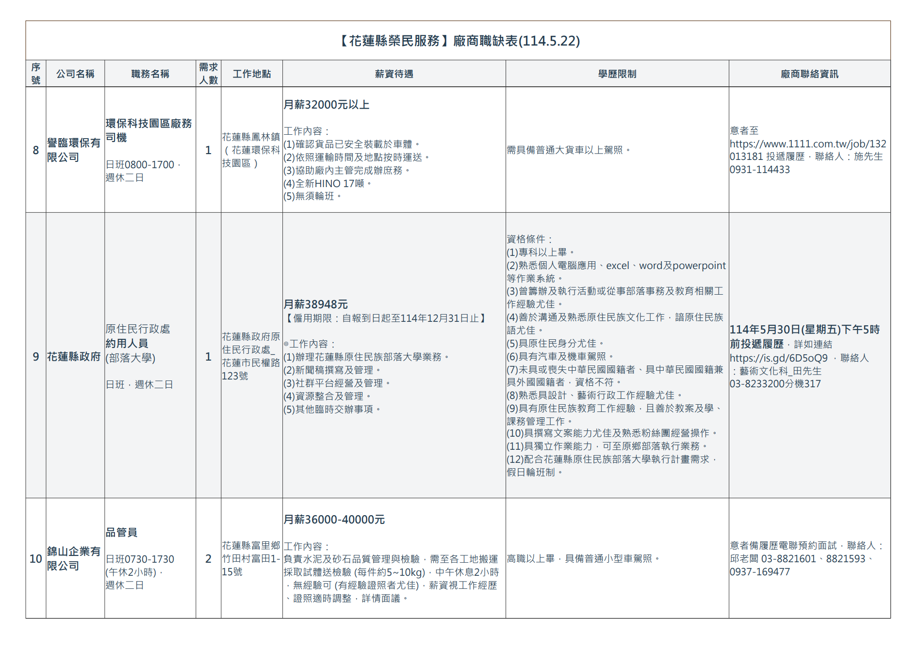 【花蓮縣榮民服務處】廠商職缺表(114.5.22)-國軍退除役官兵輔導委員會