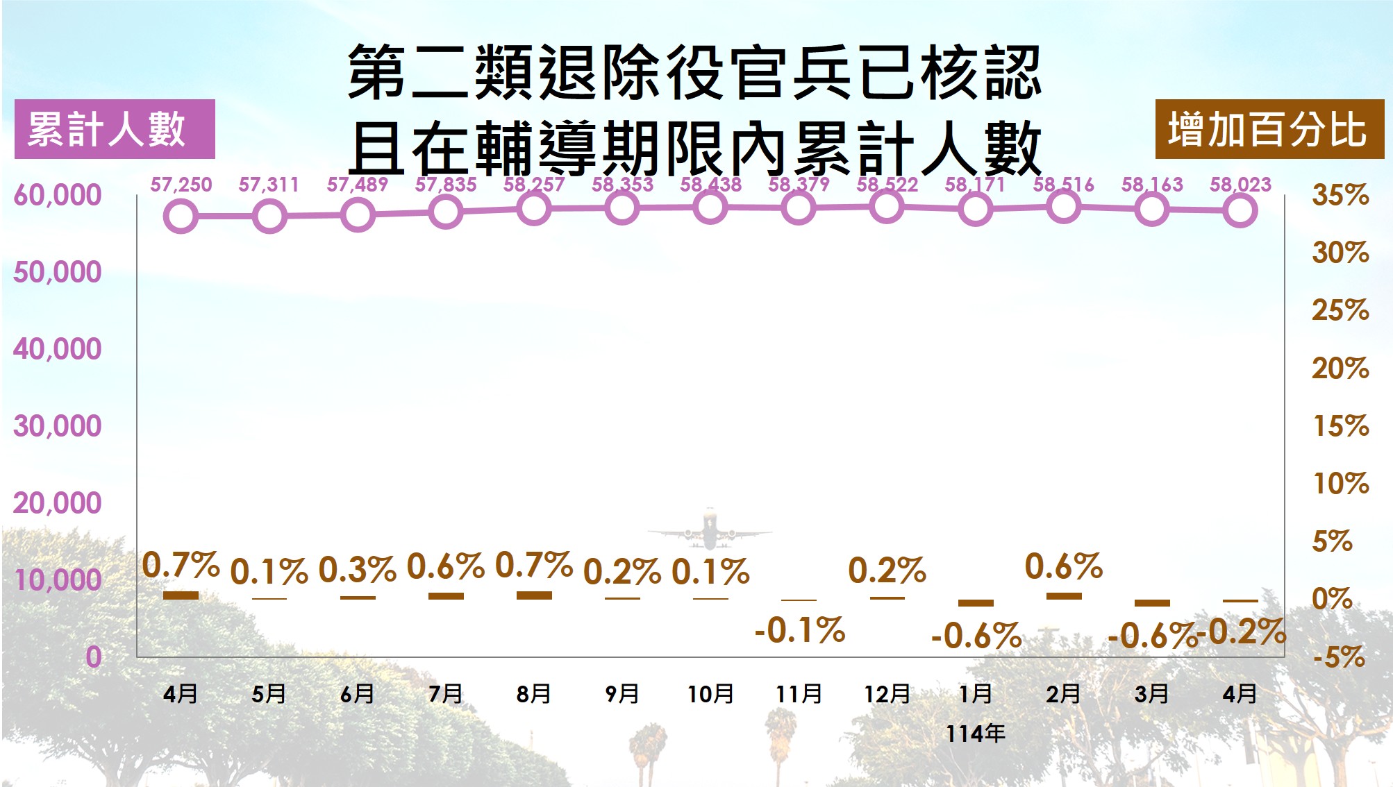 第二類退除役官兵人數趨勢
