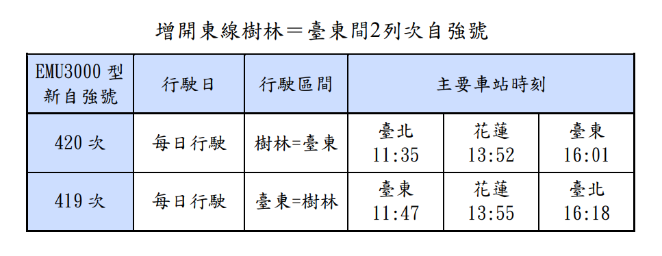 增開東線樹林=臺東間2列次自強號