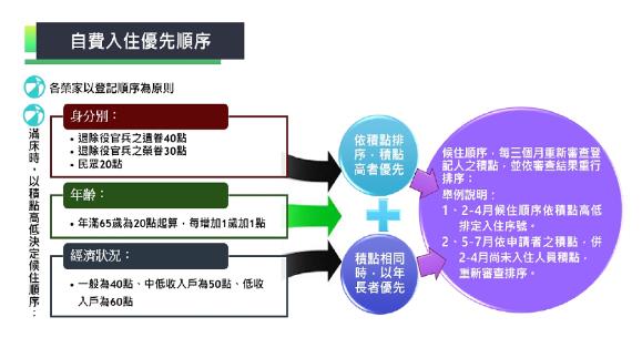 積點排序說明圖示
