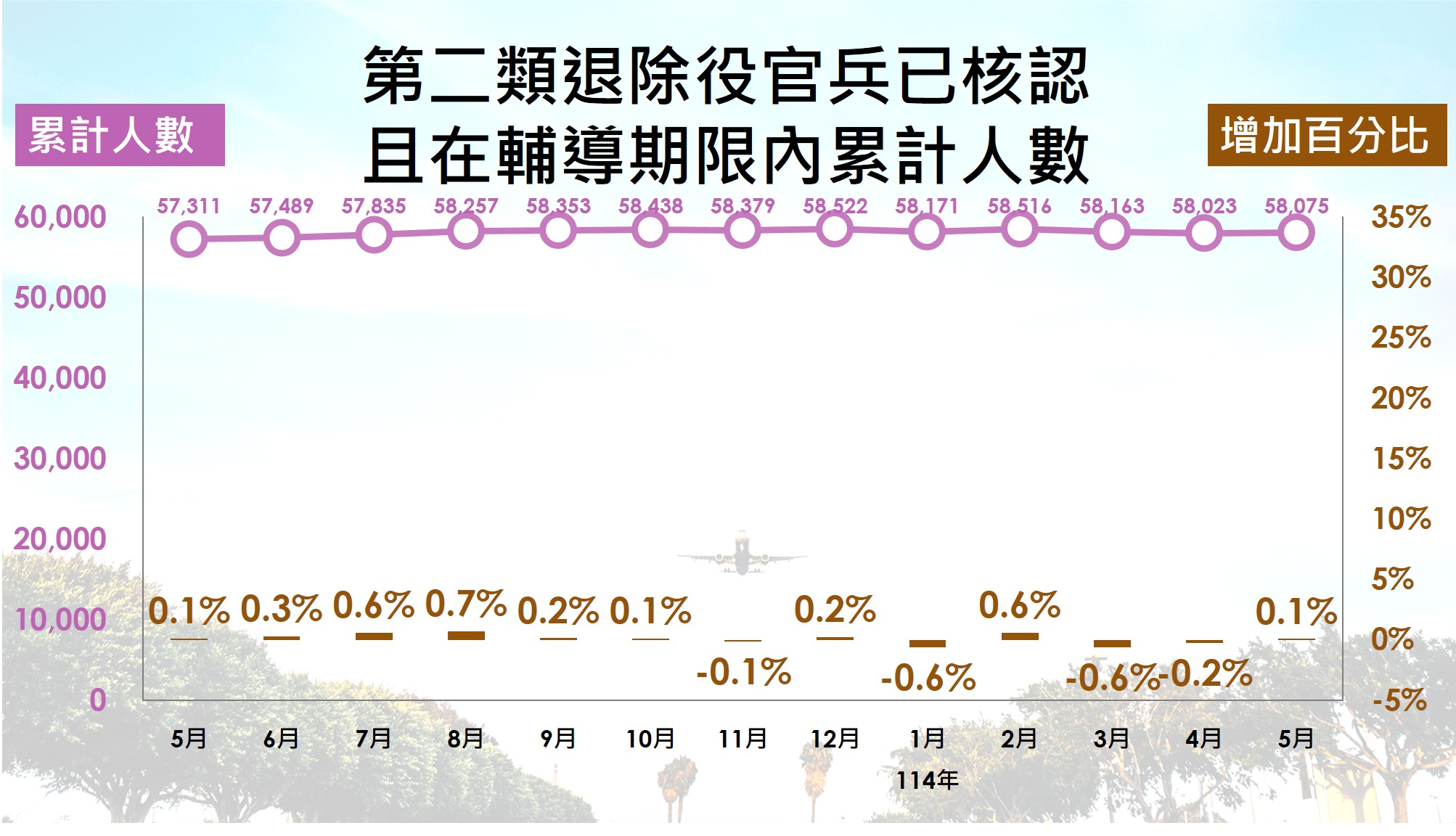 第二類退除役官兵人數趨勢