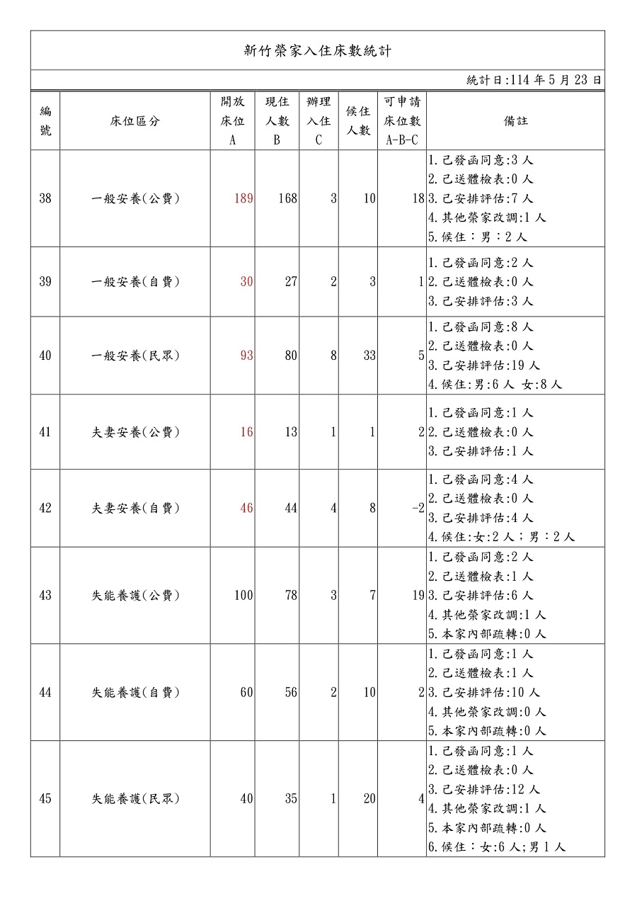 114年6月床位系統住民內住及巳申請待進住人數現況表