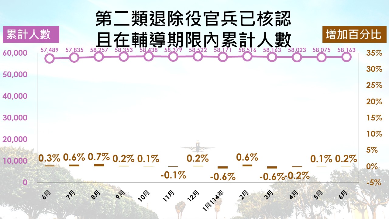 第二類退除役官兵人數趨勢