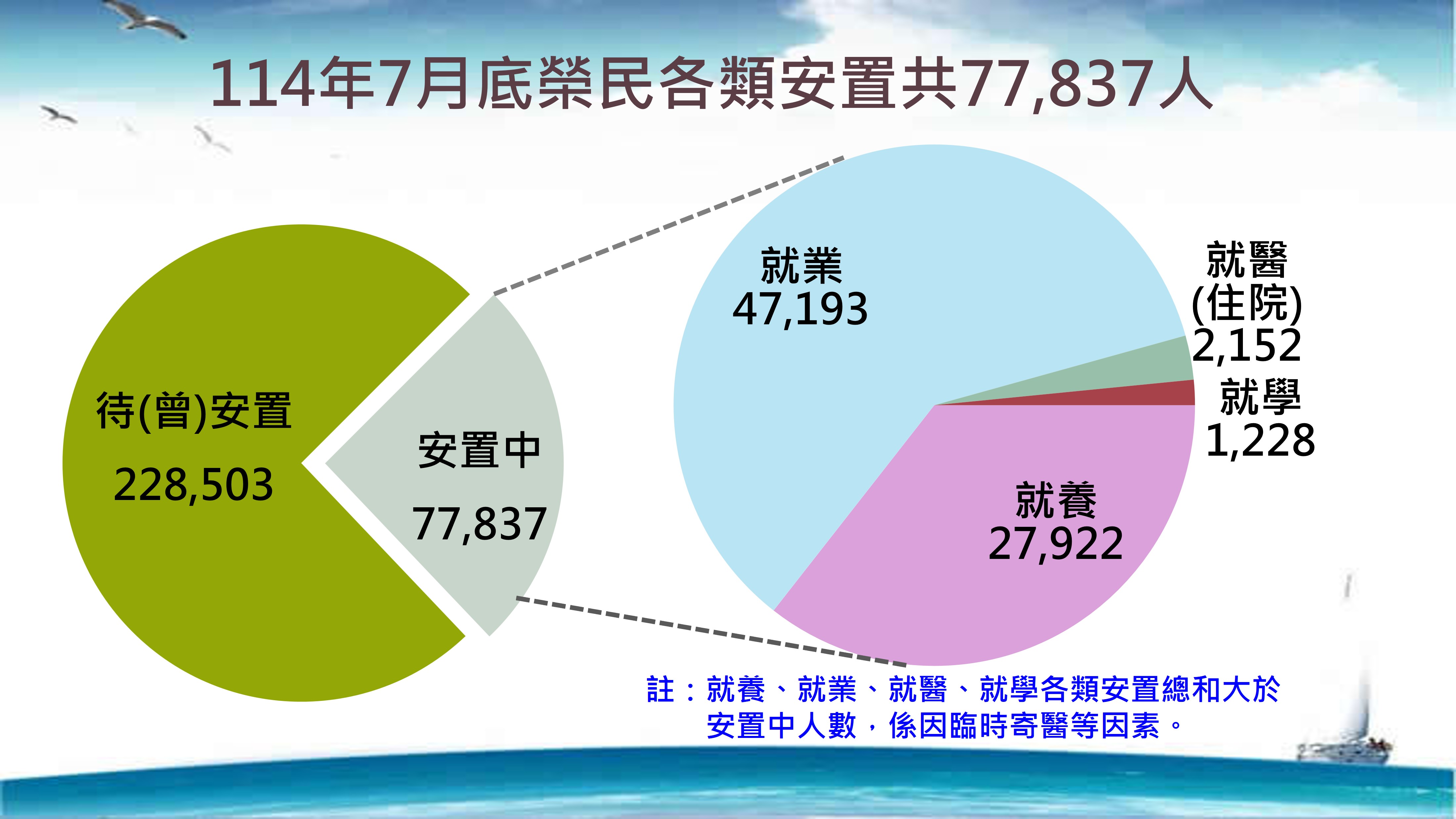榮民各類安置人數