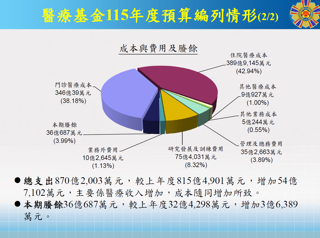 醫療基金-115預算案2