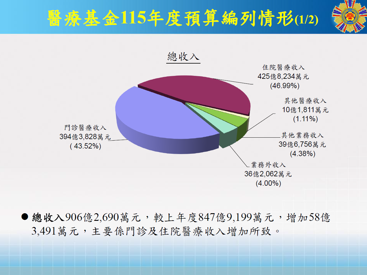 醫療基金-115預算案1