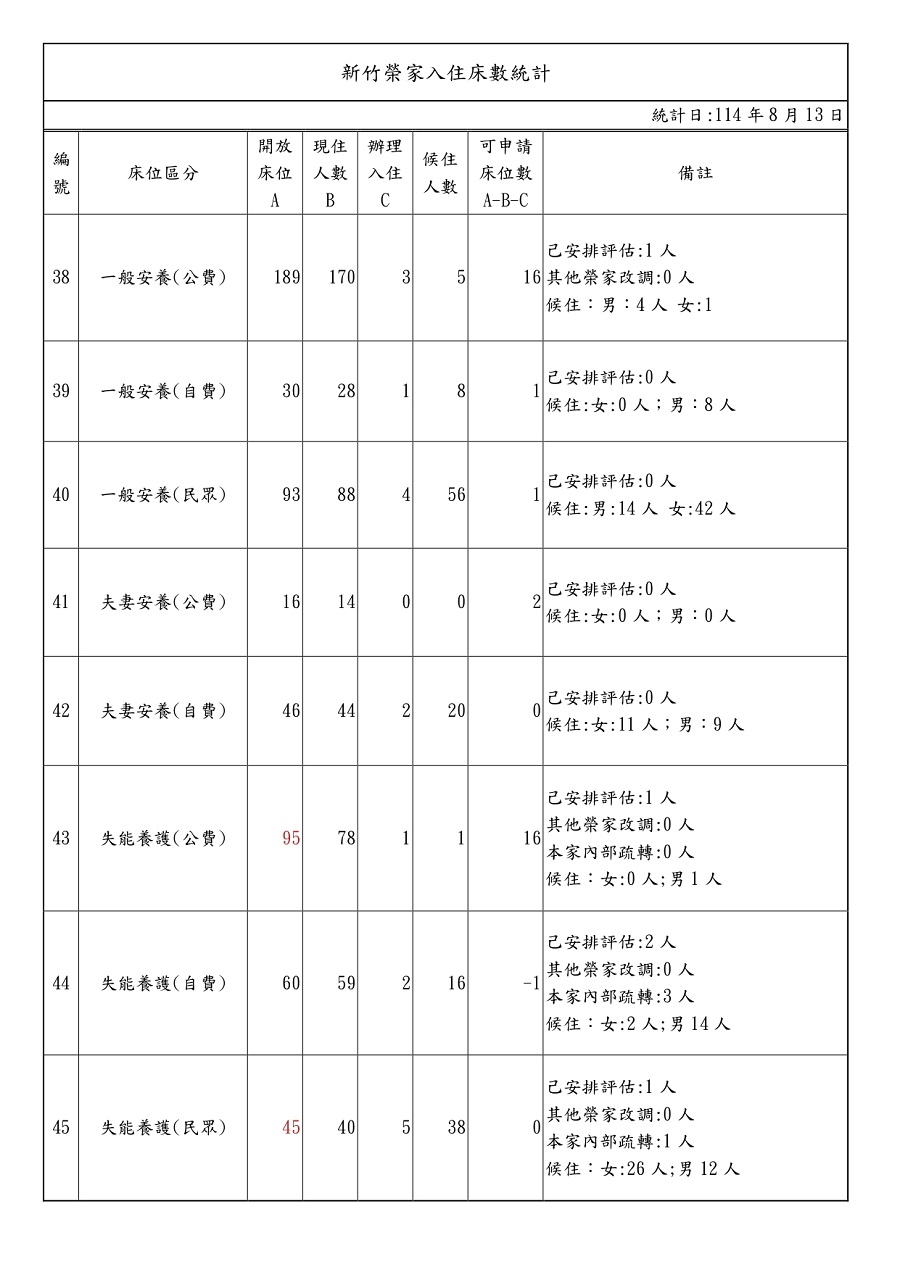 114年8月床位系統住民內住及巳申請待進住人數現況表