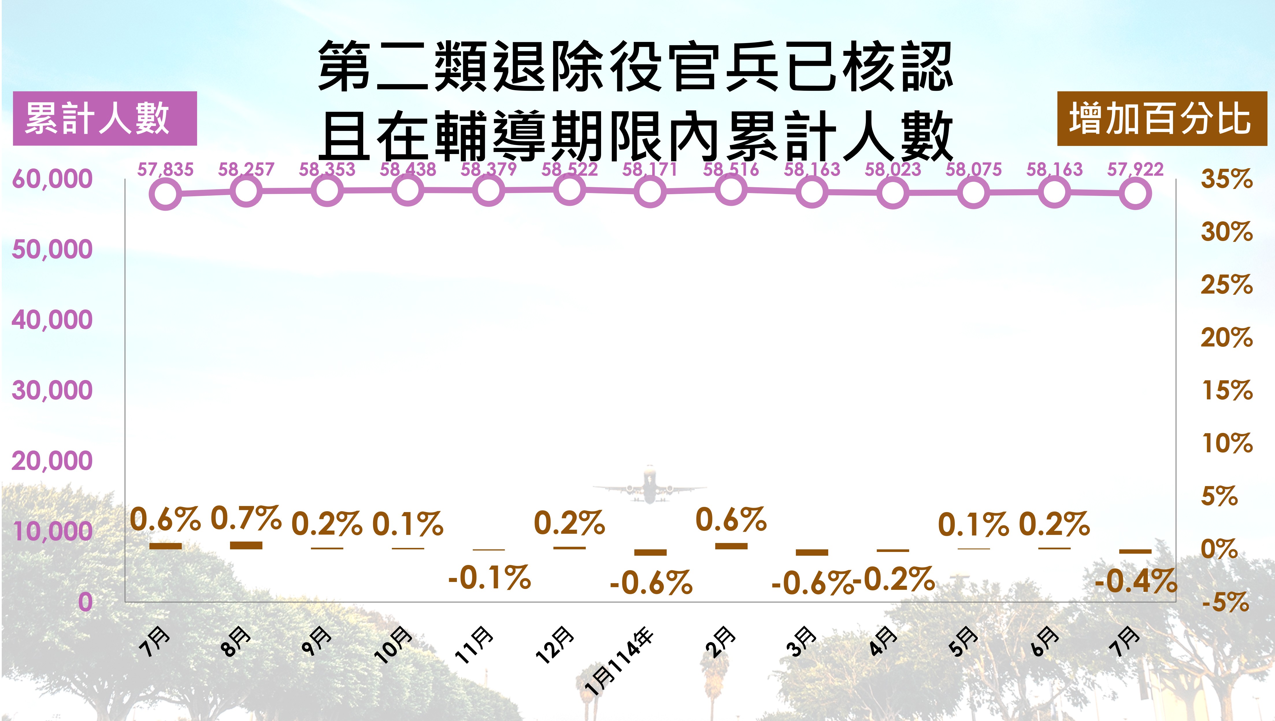 第二類退除役官兵人數趨勢
