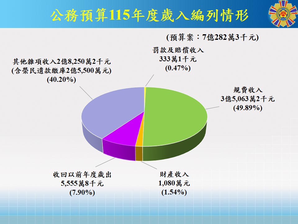 115預算案-歲入圖