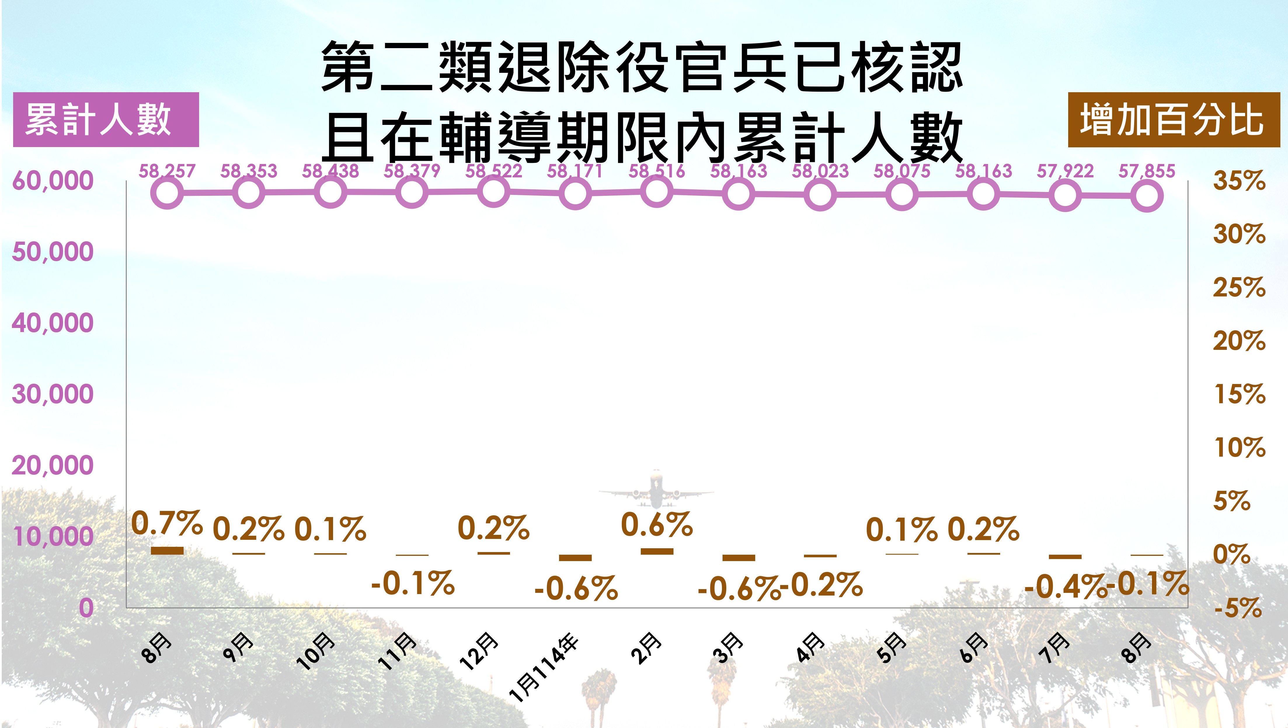 第二類退除役官兵人數趨勢