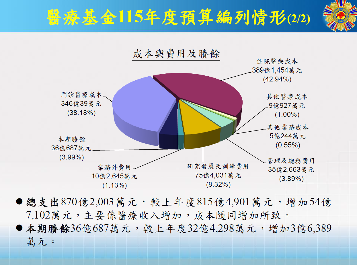 醫療基金-115預算案2