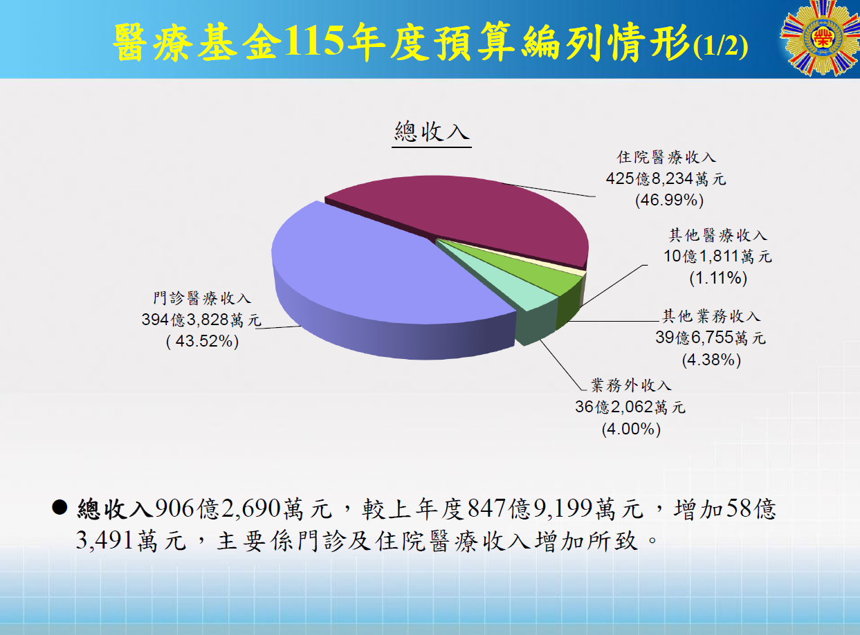 醫療基金-115預算案1