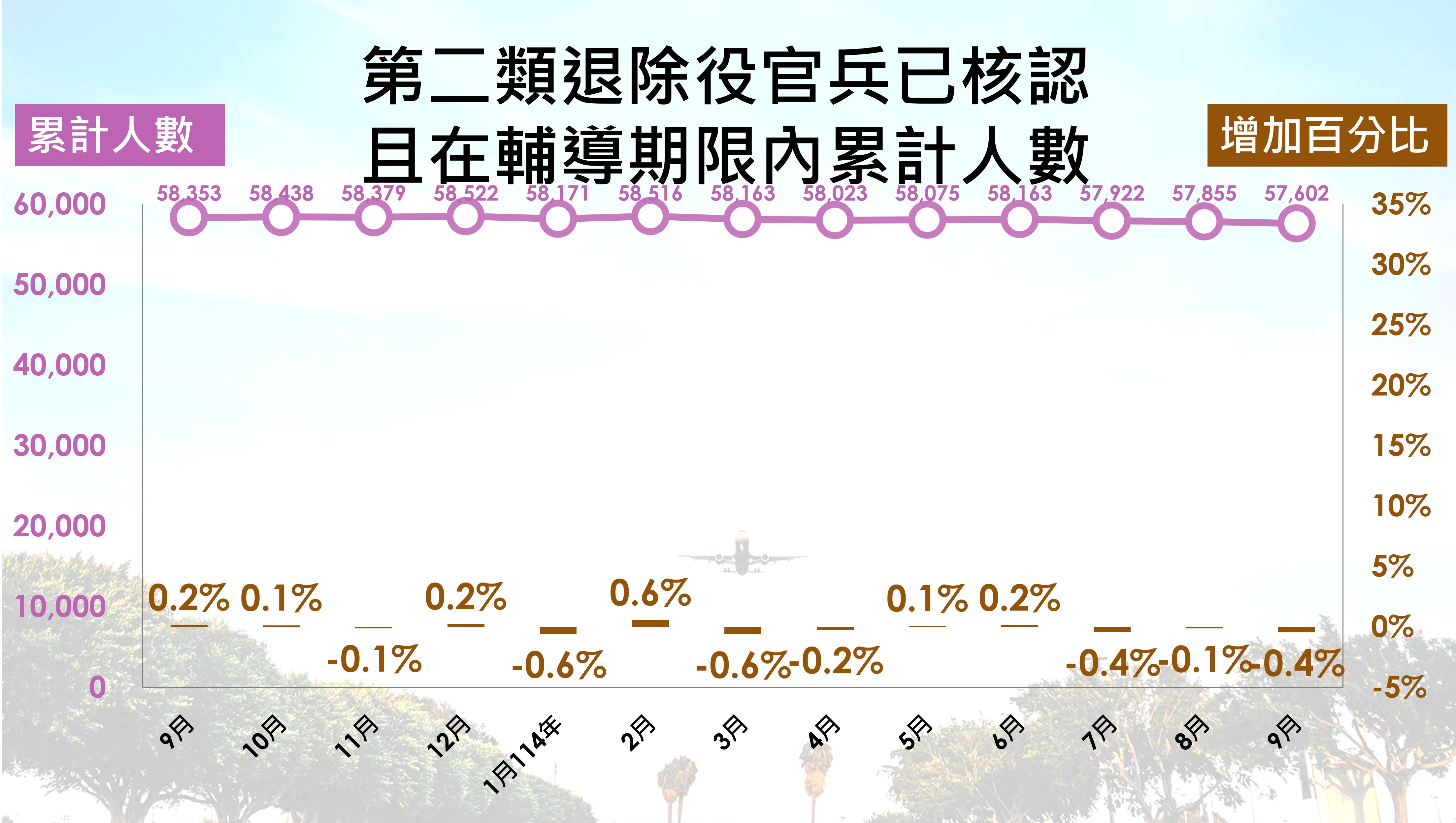 第二類退除役官兵人數趨勢