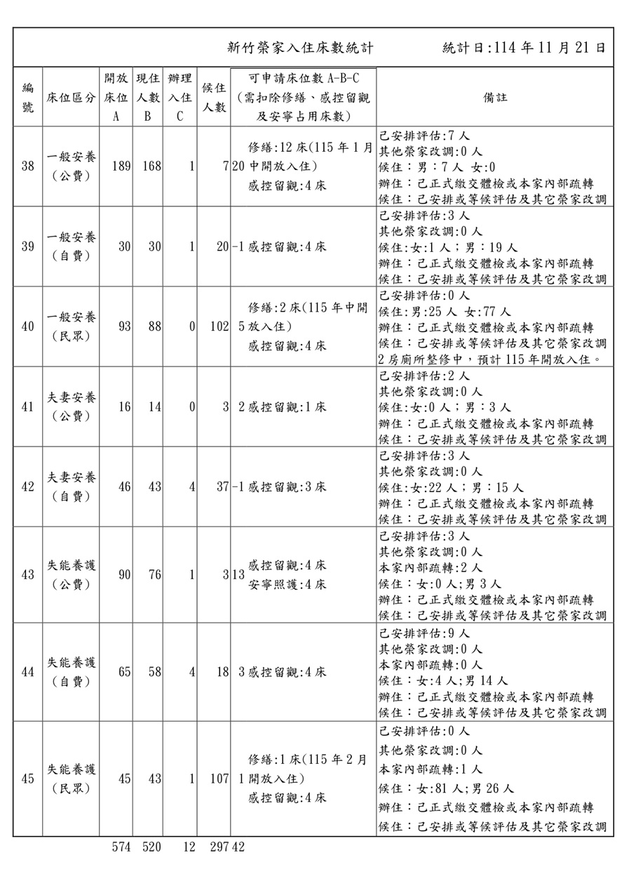 114年11月床位系統住民內住及巳申請待進住人數現況表