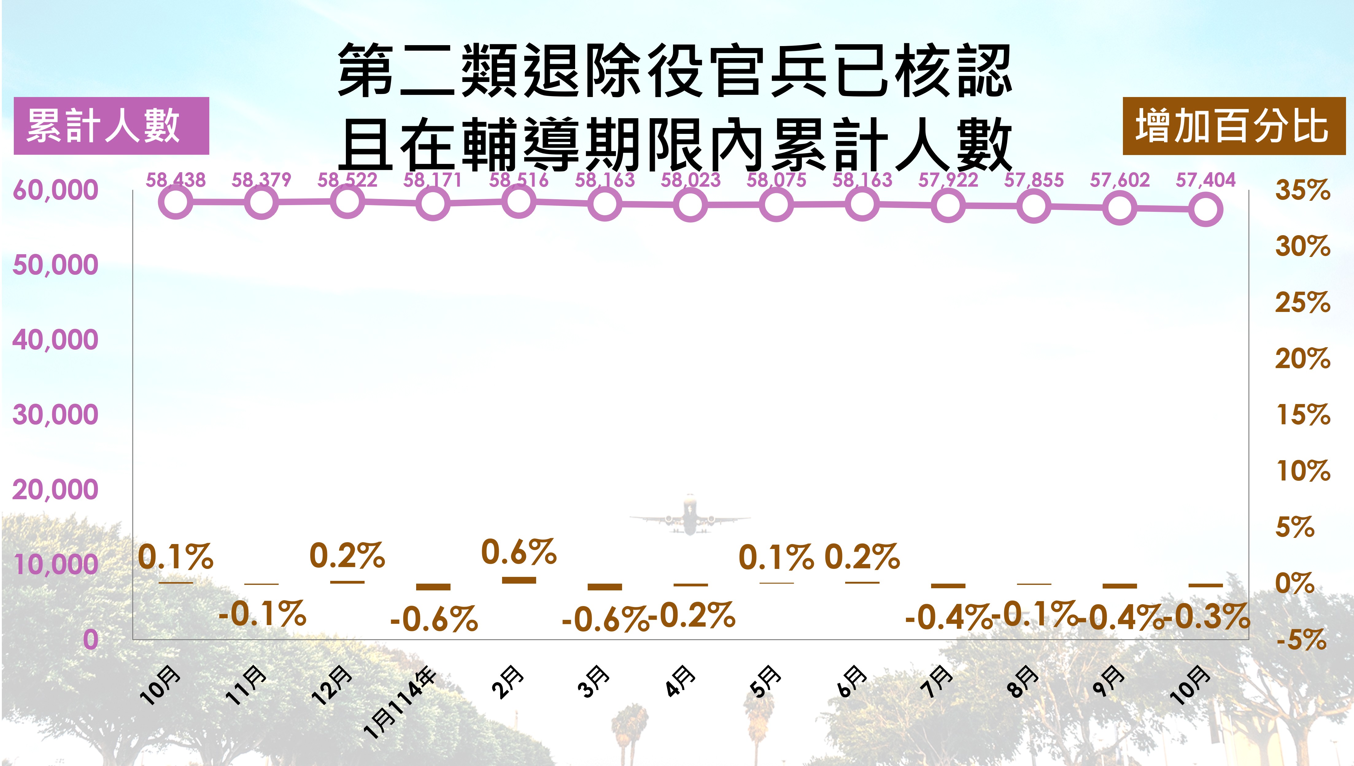 第二類退除役官兵人數趨勢