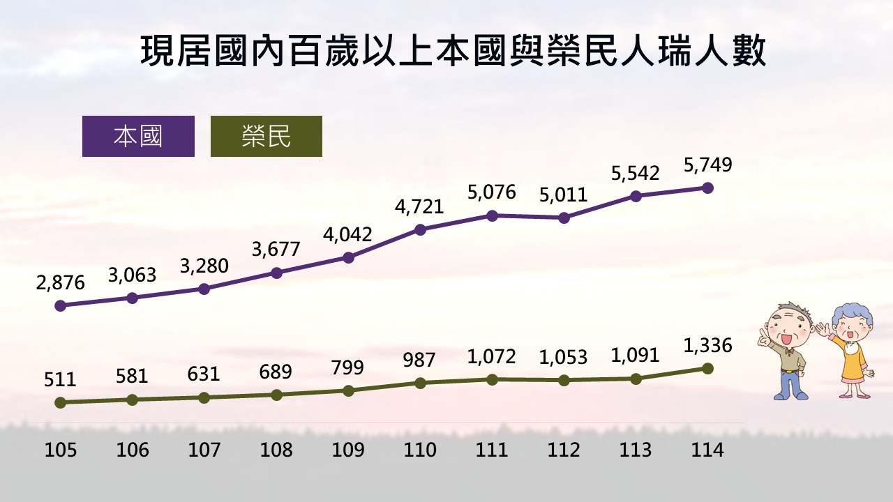 安養機構床位使用率