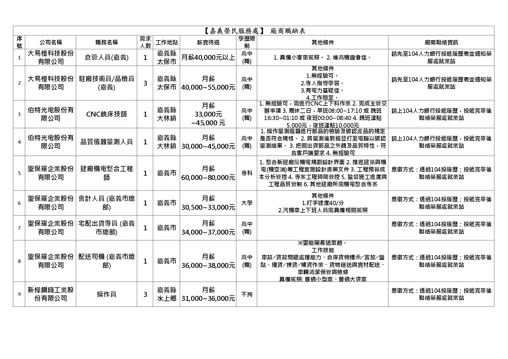 【嘉義榮服處】廠商職缺表(114.11.04)_page-0001