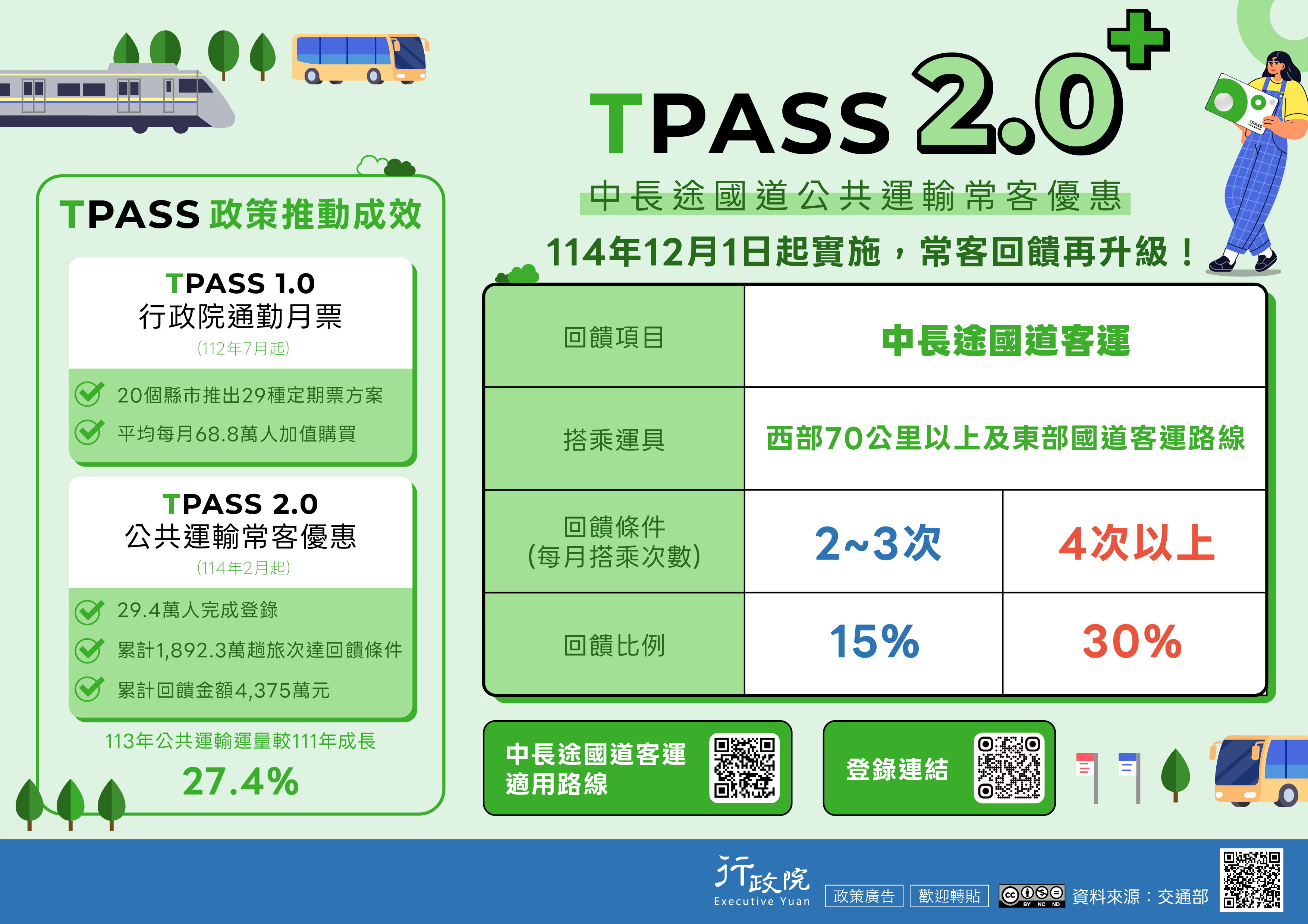 TPASS+政策推動成效