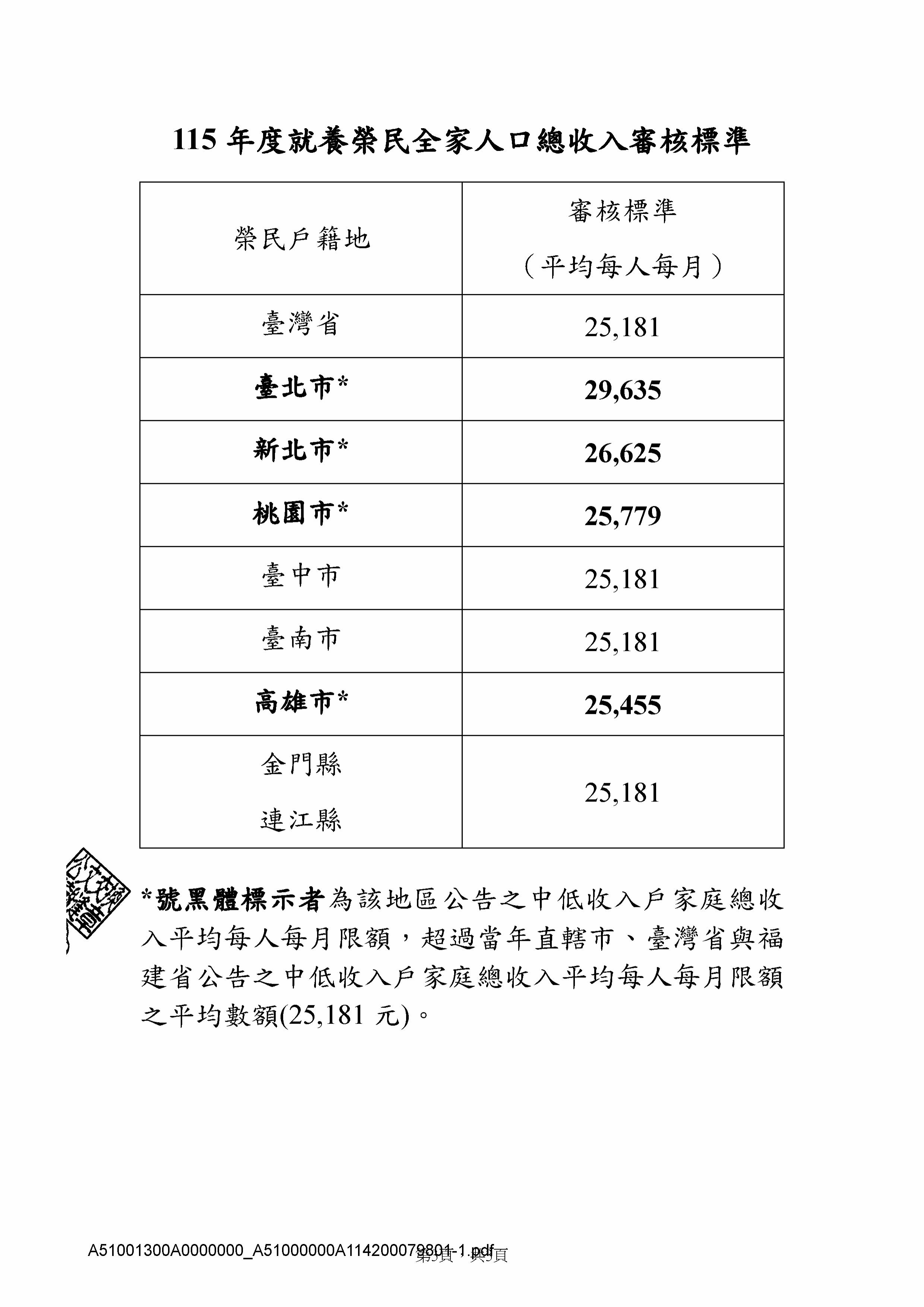 115年度就養榮民全家人口總收入審核標準