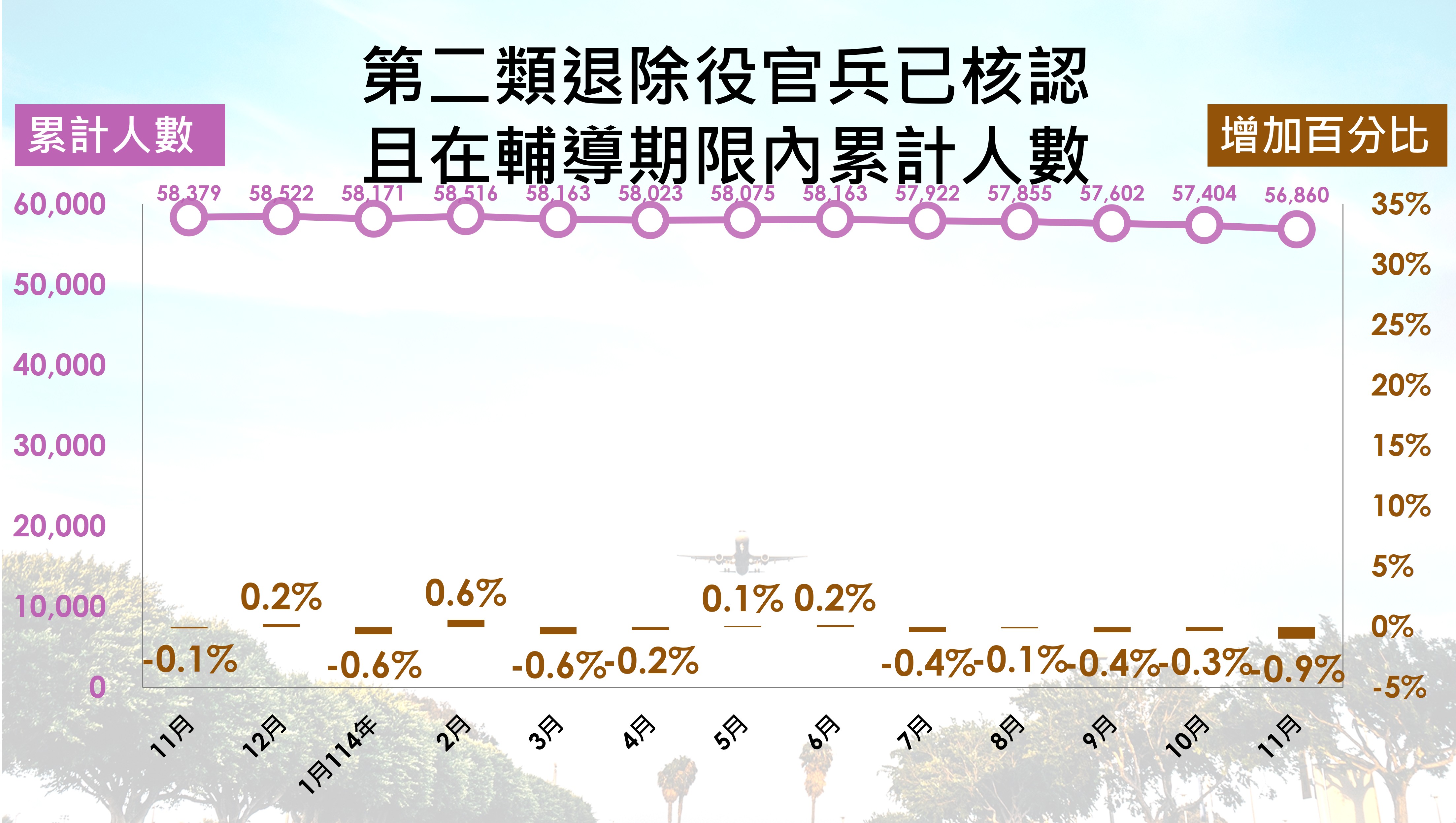 第二類退除役官兵人數趨勢