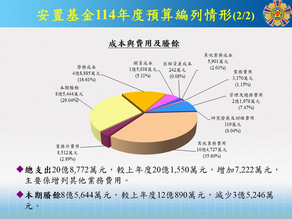 安置基金-114法定預算(圖)1