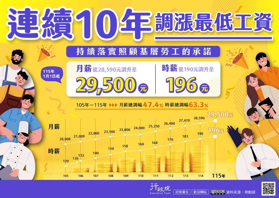 連續十年調漲最低工資