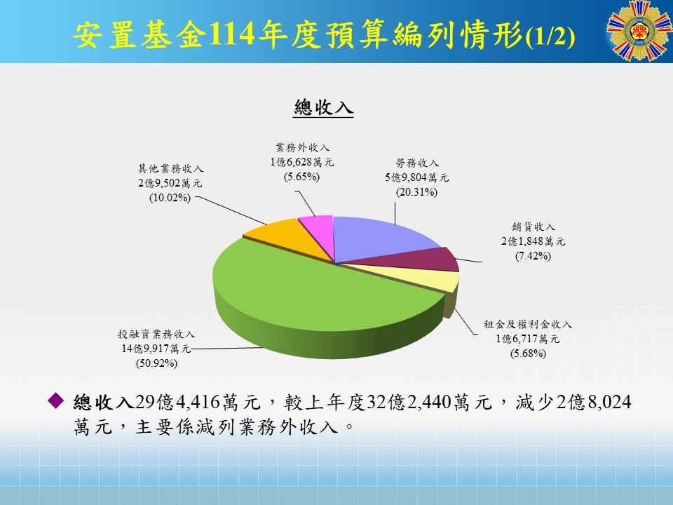 安置基金-114法定預算(圖)0