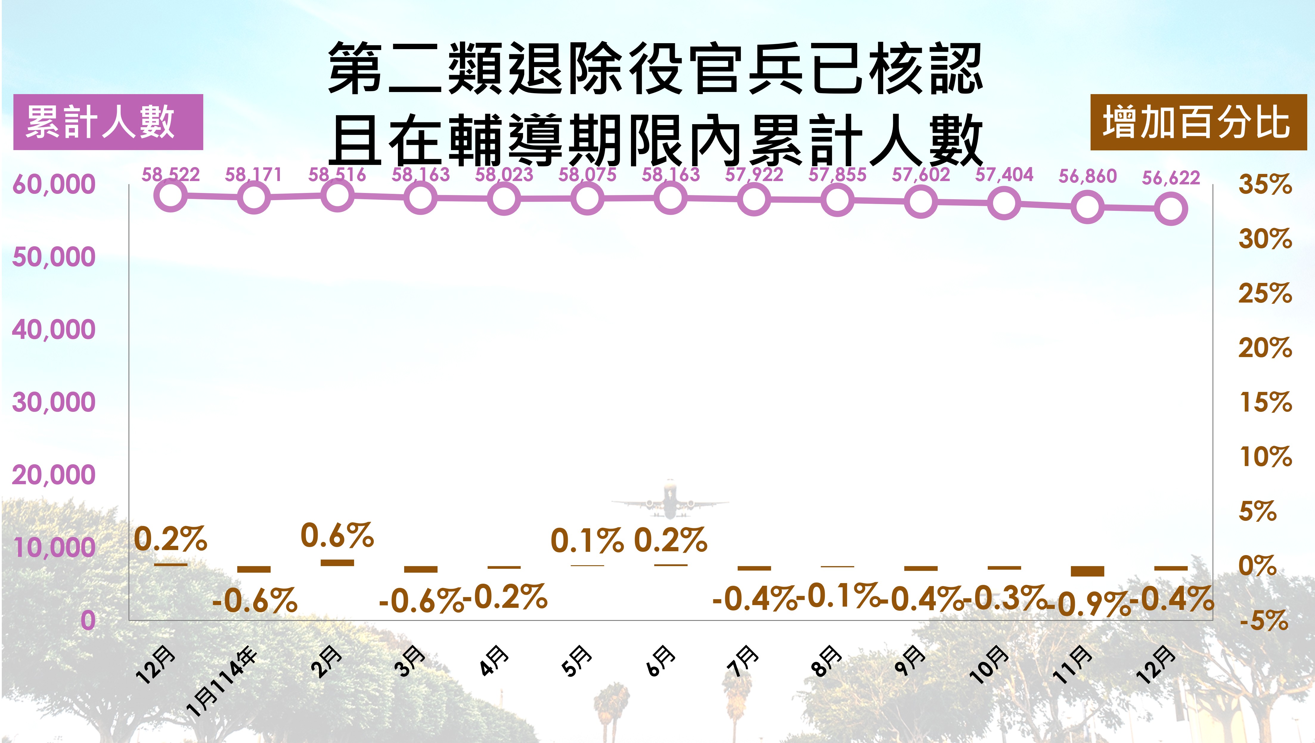 第二類退除役官兵人數趨勢