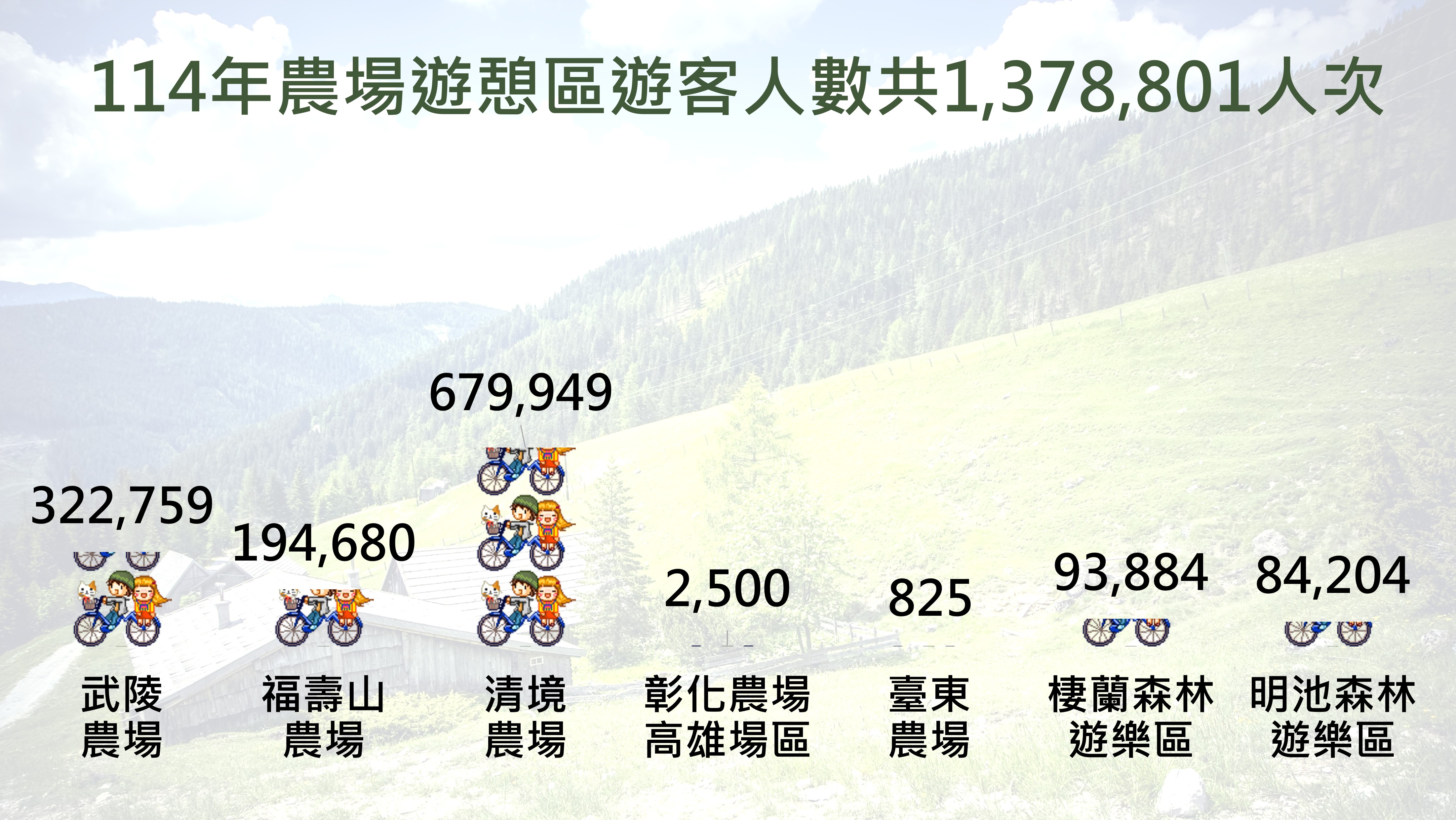 農場遊樂區遊客人數