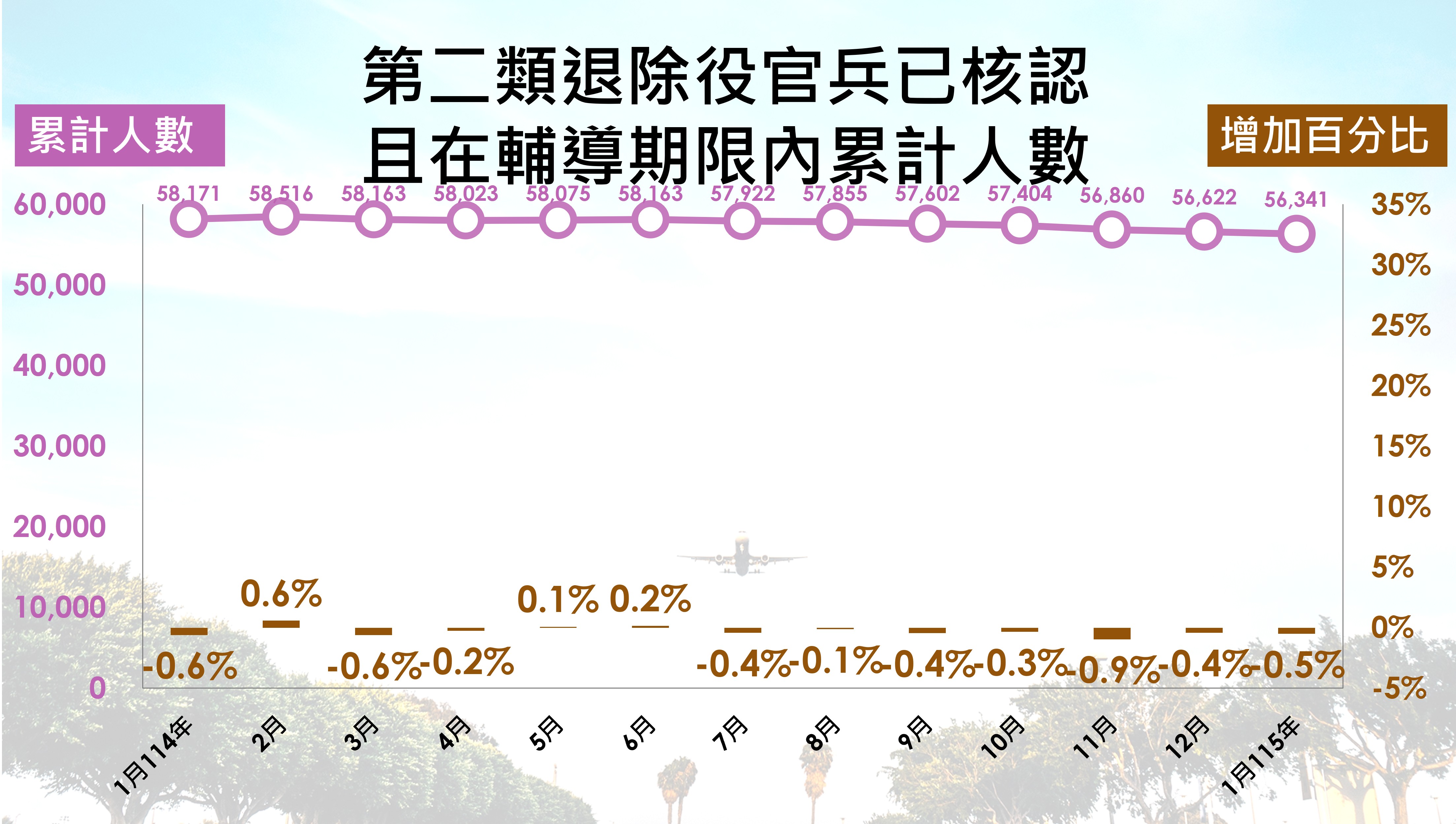 第二類退除役官兵人數趨勢