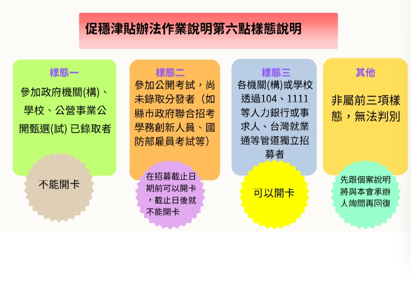 促穩津貼辦法作業說明第六點樣態說明