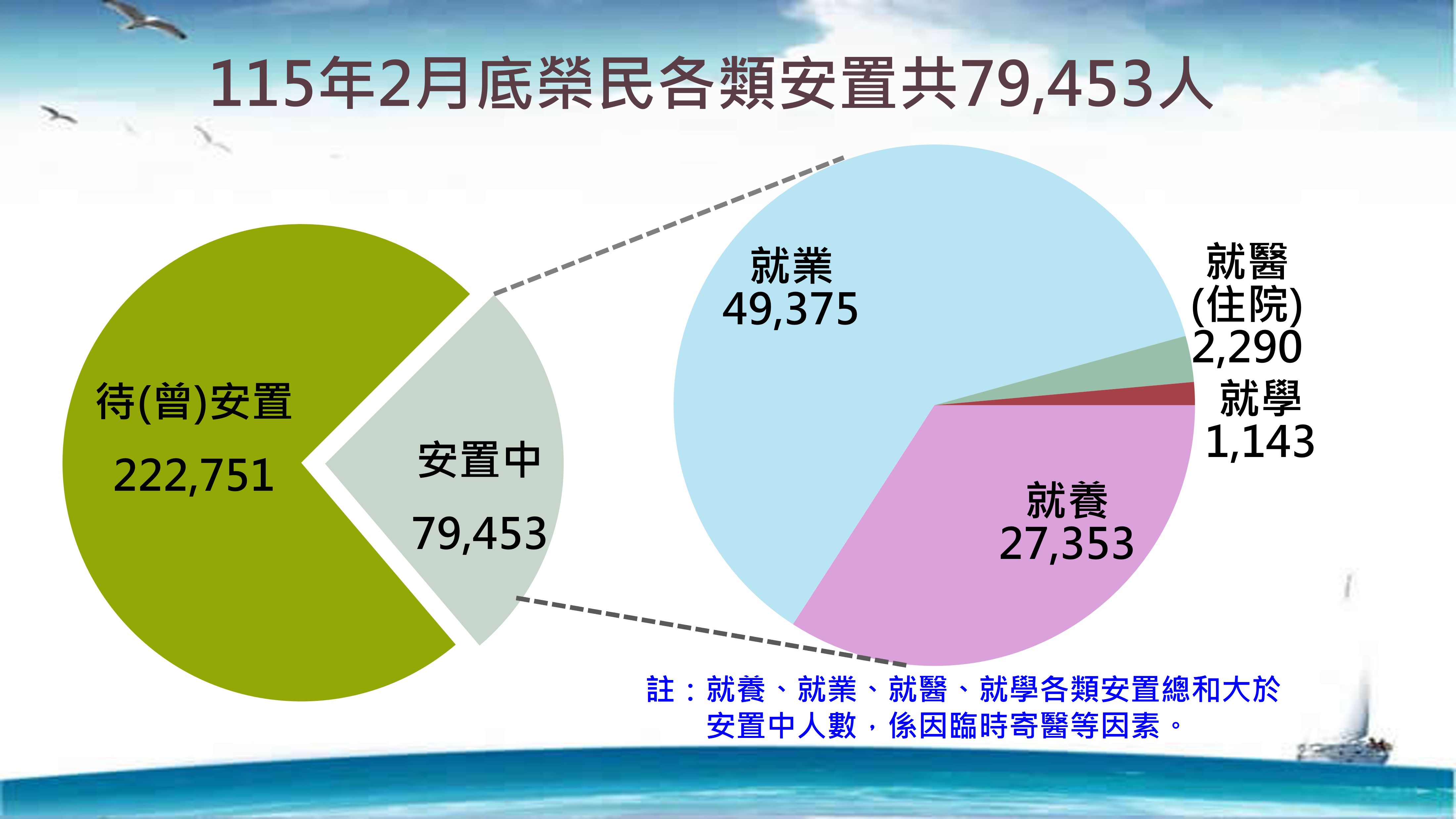 榮民各類安置人數