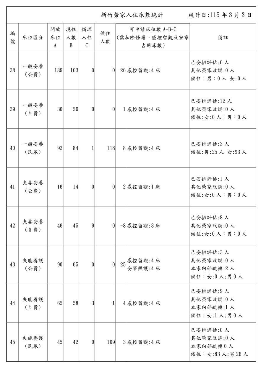 115年3月床位系統住民內住及巳申請待進住人數現況表