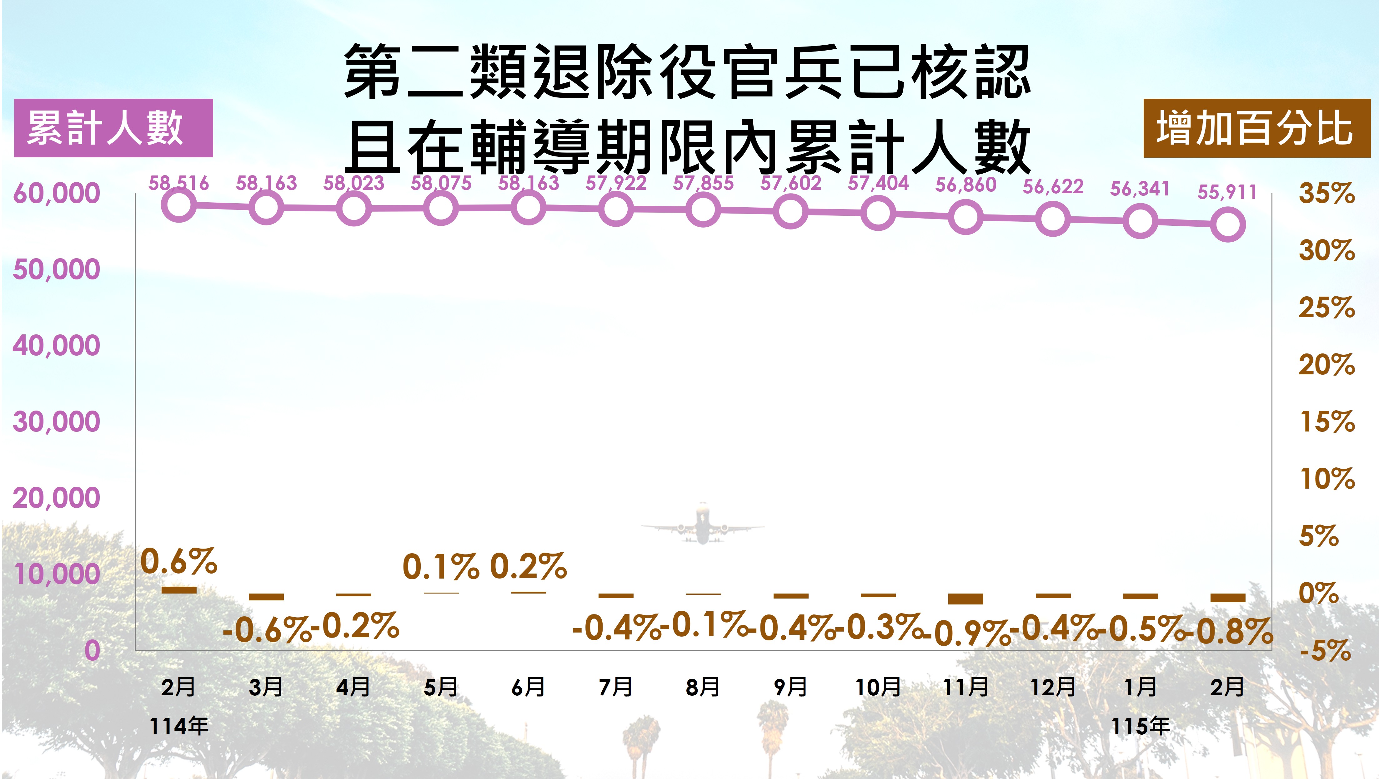 第二類退除役官兵人數趨勢