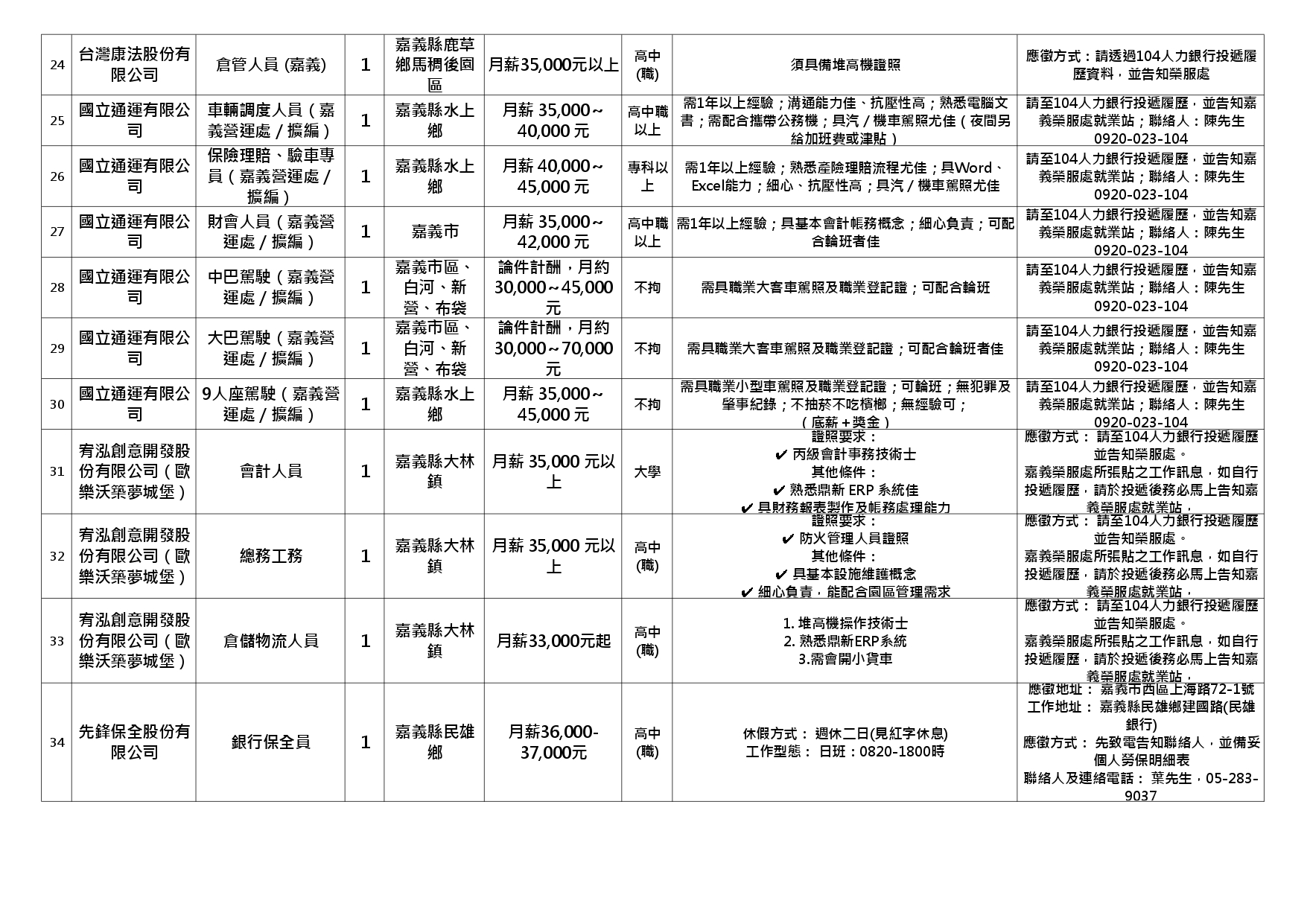 【嘉義榮服處】廠商職缺表(115.04.15)_page-0004