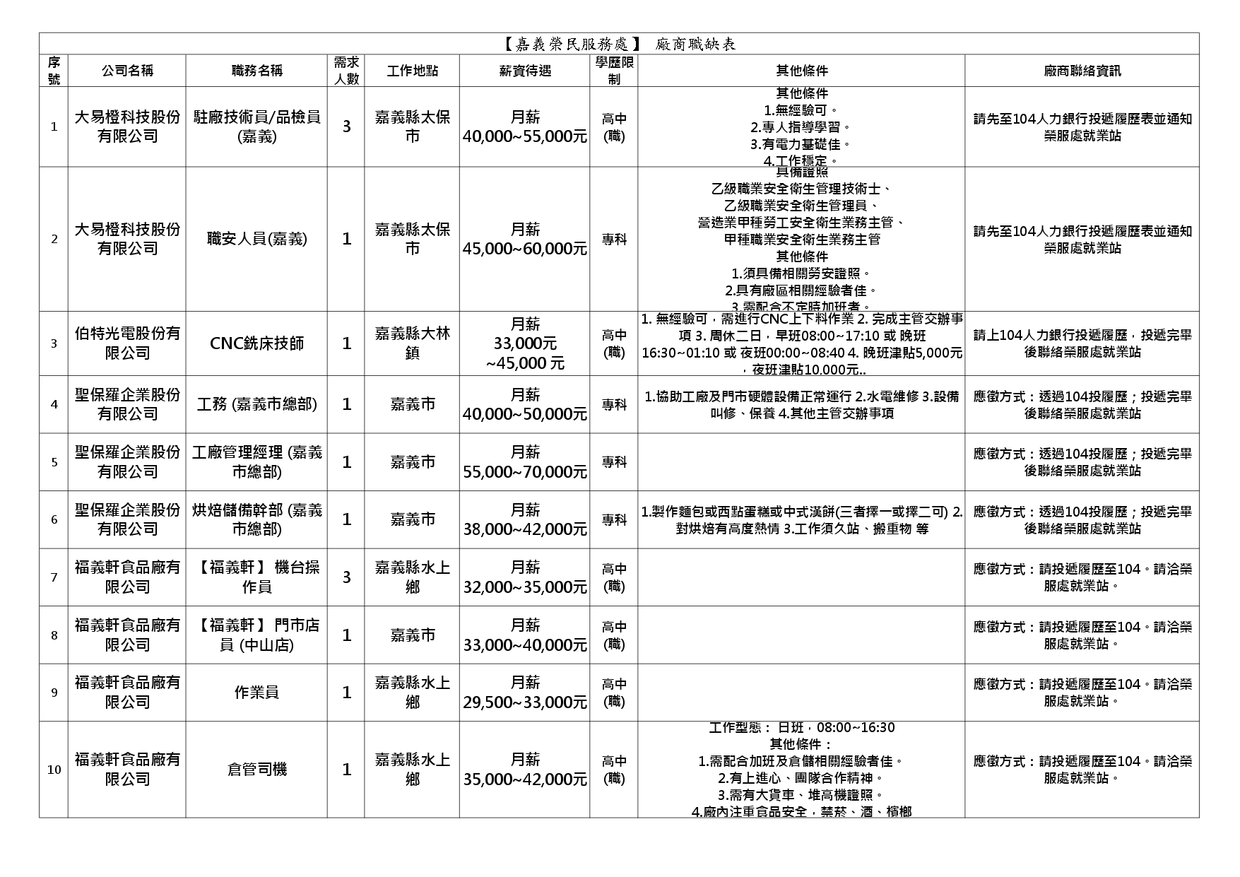 【嘉義榮服處】廠商職缺表(115.04.15)_page-0001