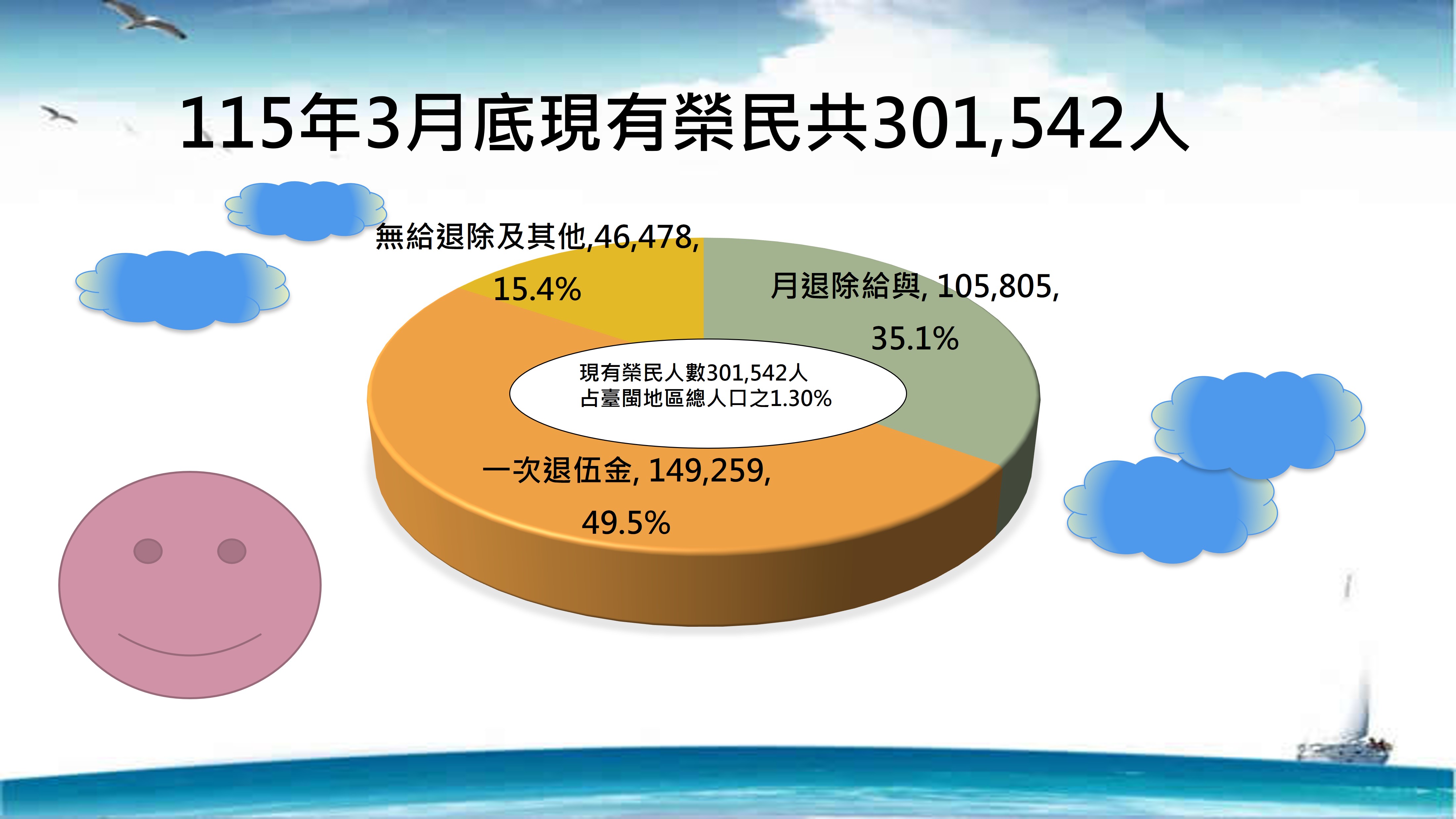 榮民人數-按退除給與